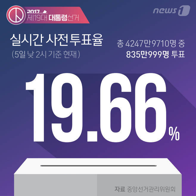 사전투표 둘째날 오후 2시 19.66%..800만명 돌파 | 인스티즈