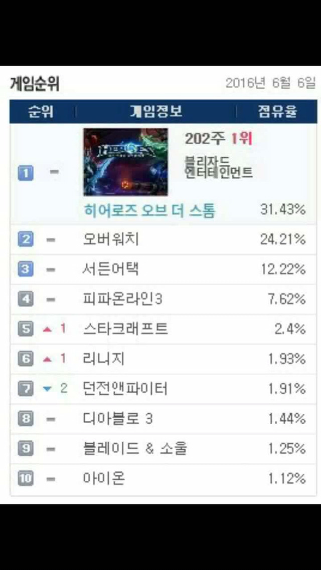 오버워치도 못이긴 게임! | 인스티즈