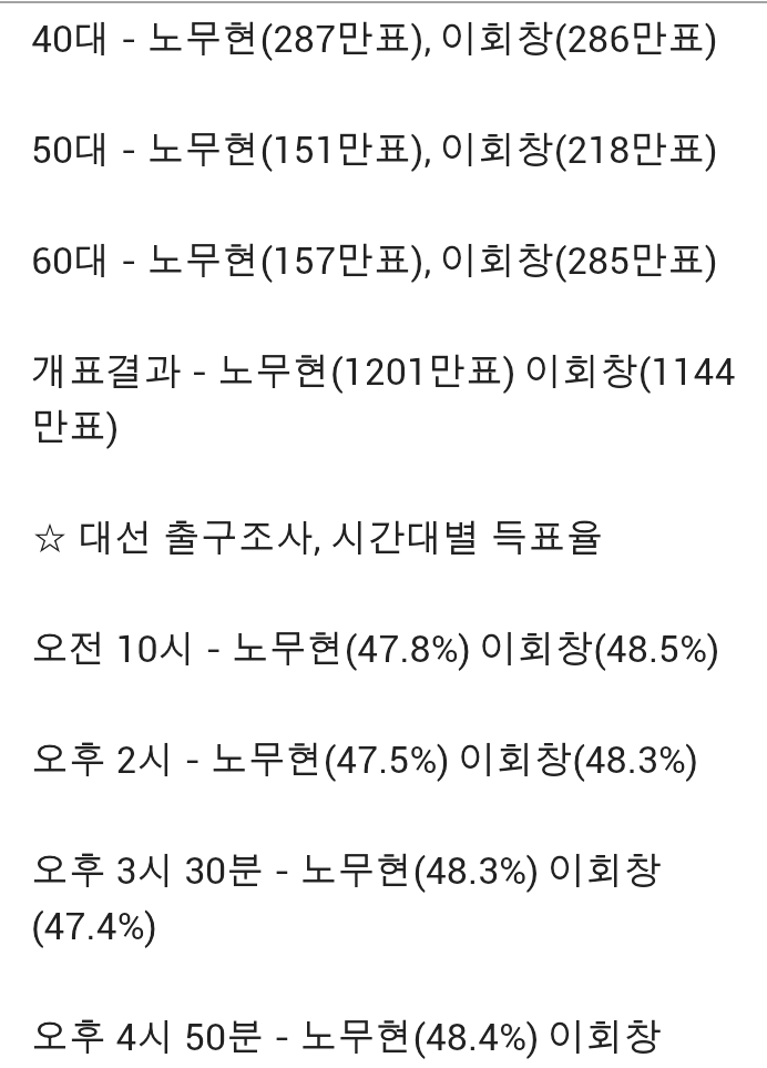 16대 대선 출구조사 분석(세대대결이 야권에게 유리했던 시절) | 인스티즈