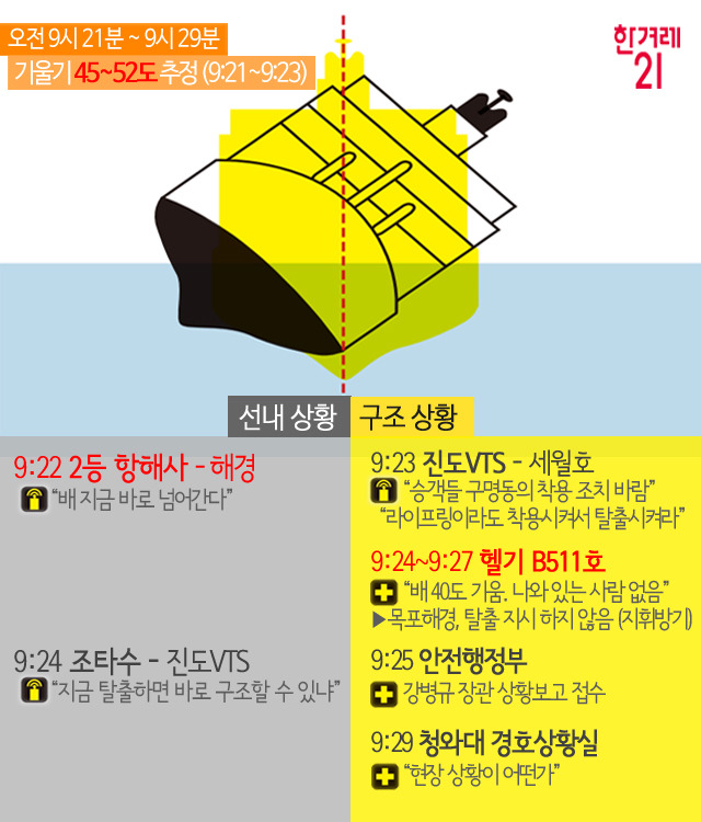 배가 기우는 동안 일어난 진짜 이야기 | 인스티즈