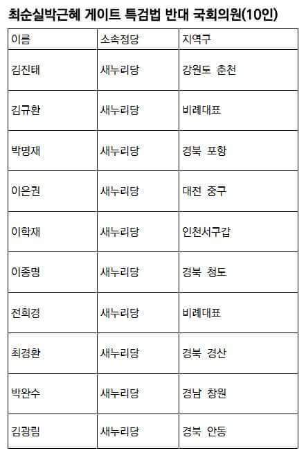 최순실 특검법 반대한 의원들 명단 | 인스티즈