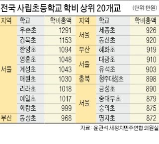 전국의 사립초등학교 학비 | 인스티즈