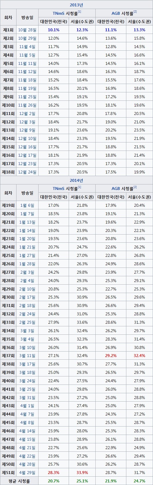 방영전 망할거라 생각했지만 흥한 드라마들.jpg | 인스티즈