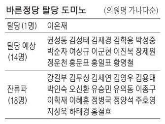 바른정당 탈당파vs잔류파.jpg | 인스티즈