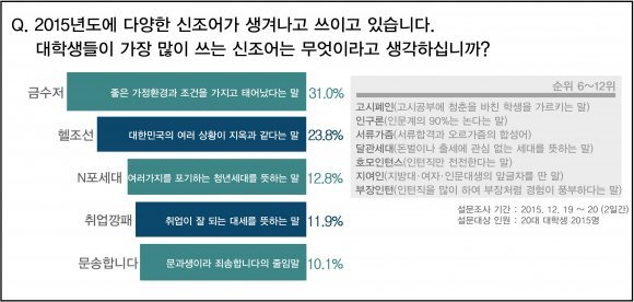 2015 올 해 대학생들이 가장 많이 사용한 신조어.jpg | 인스티즈