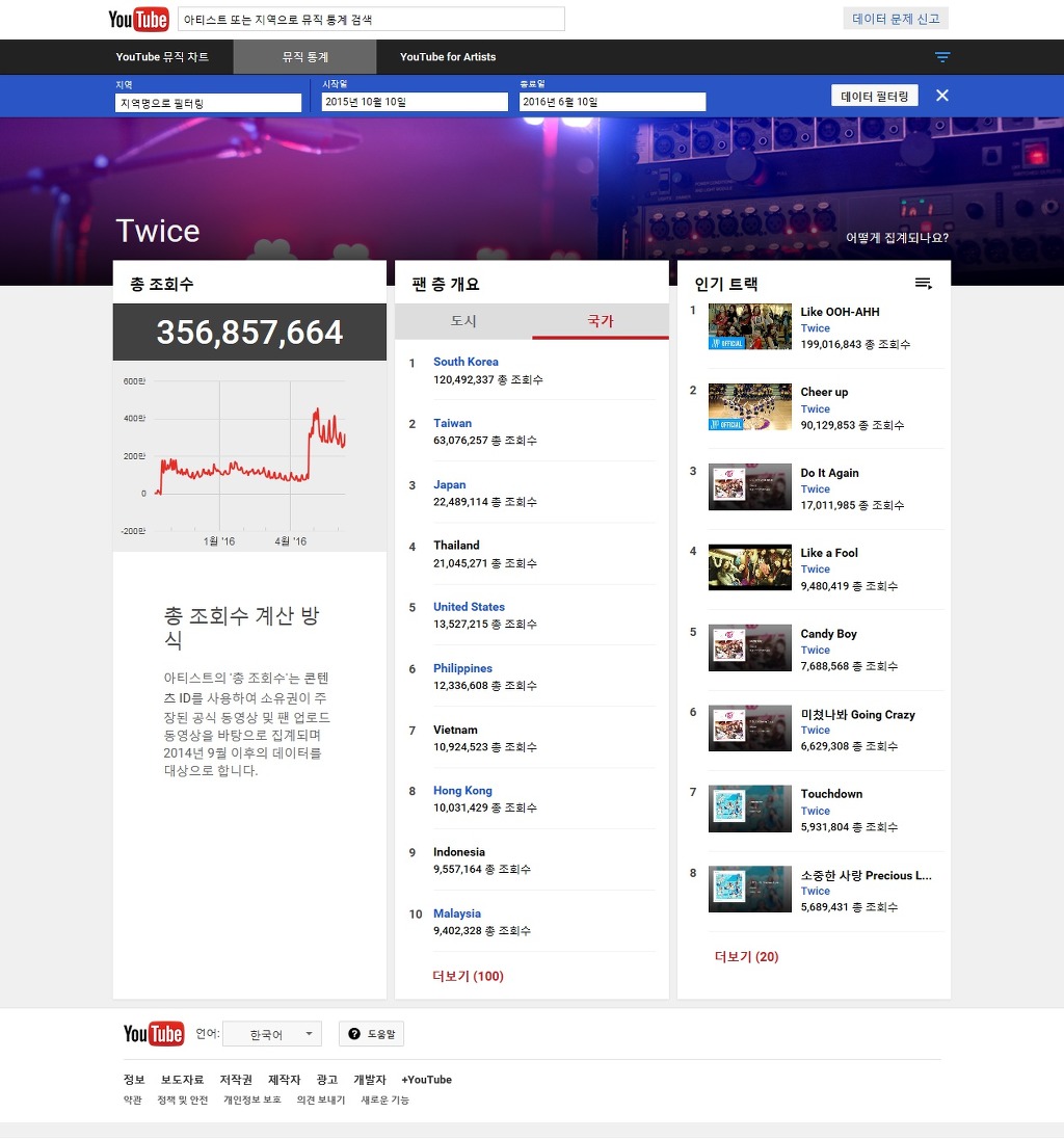 트와이스 유튜브 국가별 조회수 1~100위 | 인스티즈