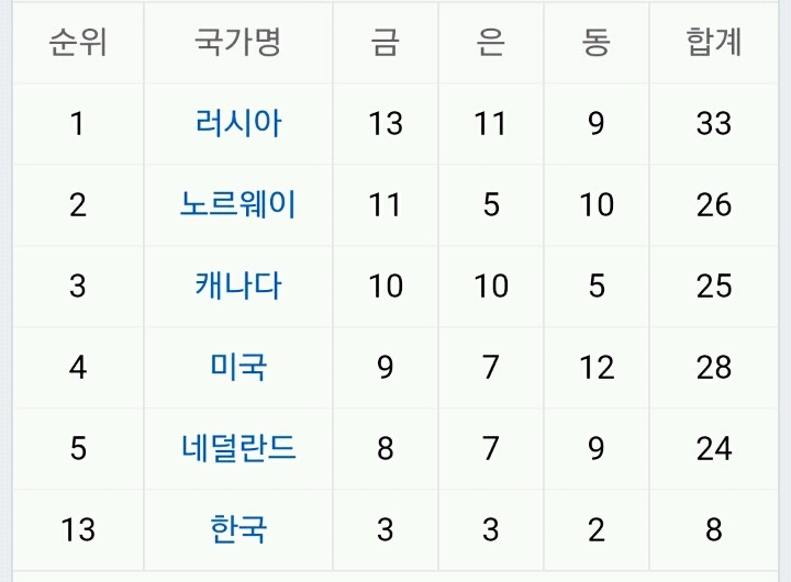 말도 안 되는 러시아 메달 개수 변화 | 인스티즈