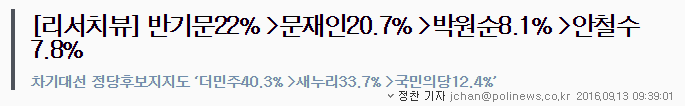 [리서치뷰] 반기문22% 문재인20.7% 박원순8.1% 안철수7.8% | 인스티즈