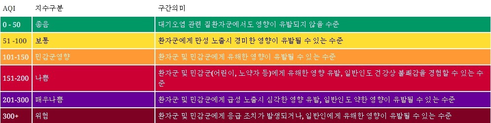 5월 14일 일요일 전국 미세먼지 예보 | 인스티즈