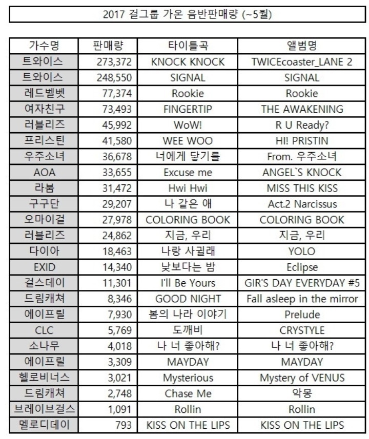2017년 걸그룹 음반 판매량 (~5월) | 인스티즈