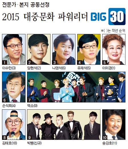 2015 대중문화 파워리더 TOP 10.jpg | 인스티즈