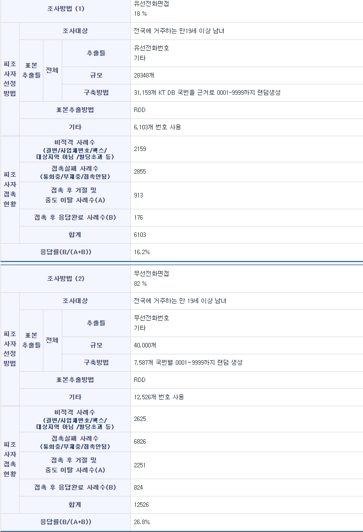 [후보등록후첫여론조사] 문재인 42.6%, 안철수 35.6% | 인스티즈