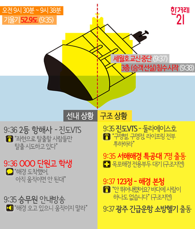 배가 기우는 동안 일어난 진짜 이야기 | 인스티즈