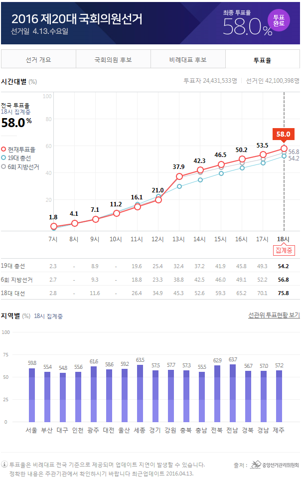 20대 총선 연령대별 지역별 최종 투표율 | 인스티즈