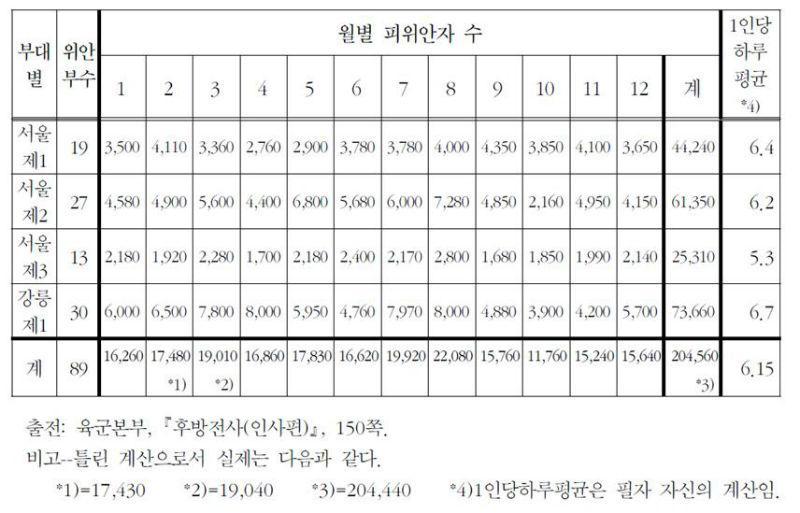 한국군 특수위안대 : 한국전쟁 제5종 보급품은 '여자'였다 | 인스티즈
