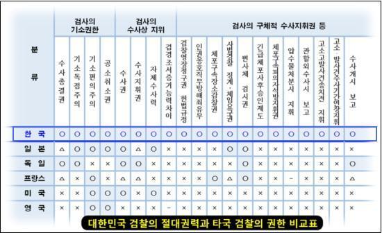 우리나라 검찰이 무소불위의 권력인 이유 | 인스티즈