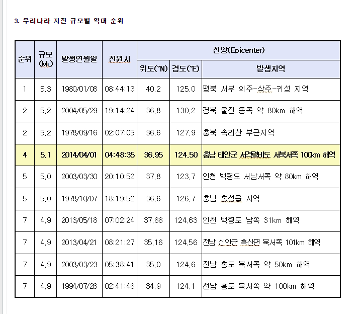1970년 이후 국내 지진 규모 Top 10 | 인스티즈