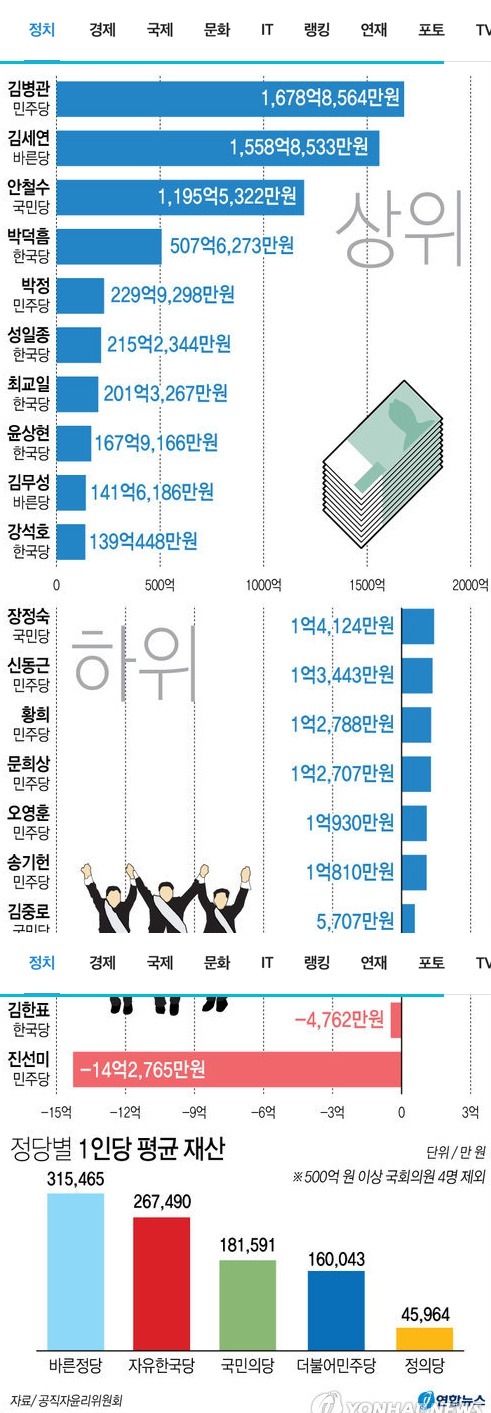 제20대 국회의원 재산현황.jpg | 인스티즈