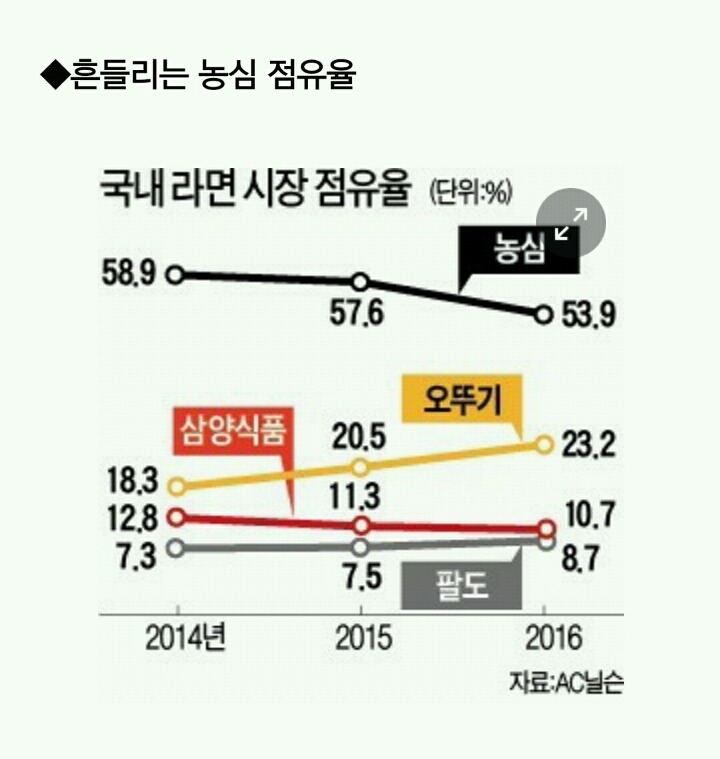춤추는 라면시장 | 인스티즈