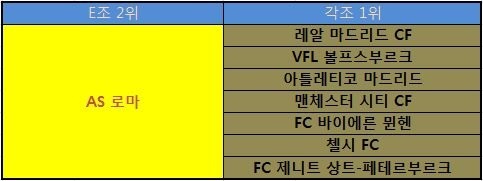 챔피언스리그 팀별로 16강에서 만날 수 있는 상대팀들.jpg | 인스티즈