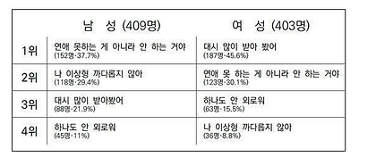 싱글남녀의 흔한 거짓말 | 인스티즈