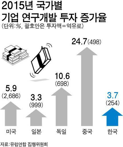 삼전 3년 연속 r&d 투자 세계 2위 | 인스티즈