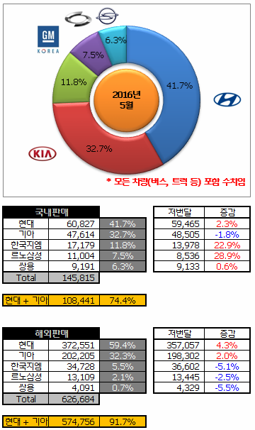 2016년 5월 국내자동차 판매량(feat.넘사벽 현대).jpg | 인스티즈