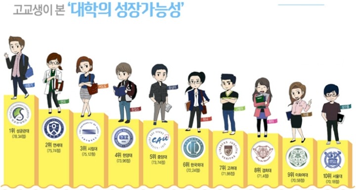 고교생들이 제일 좋아하는 대학교.jpg | 인스티즈