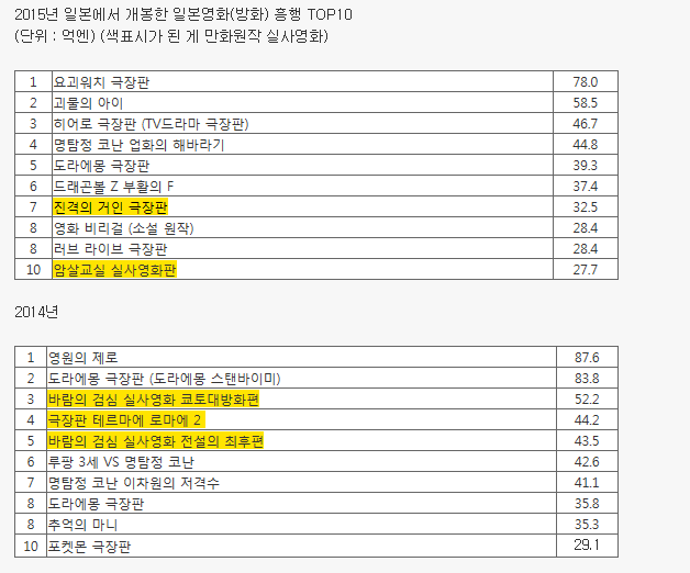 일본에서 만화 원작 영화들이 꾸준히 제작되는 이유 | 인스티즈