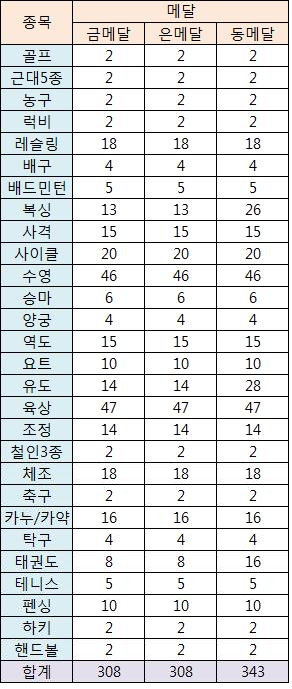 2016 리우올림픽 종목별 메달수 | 인스티즈