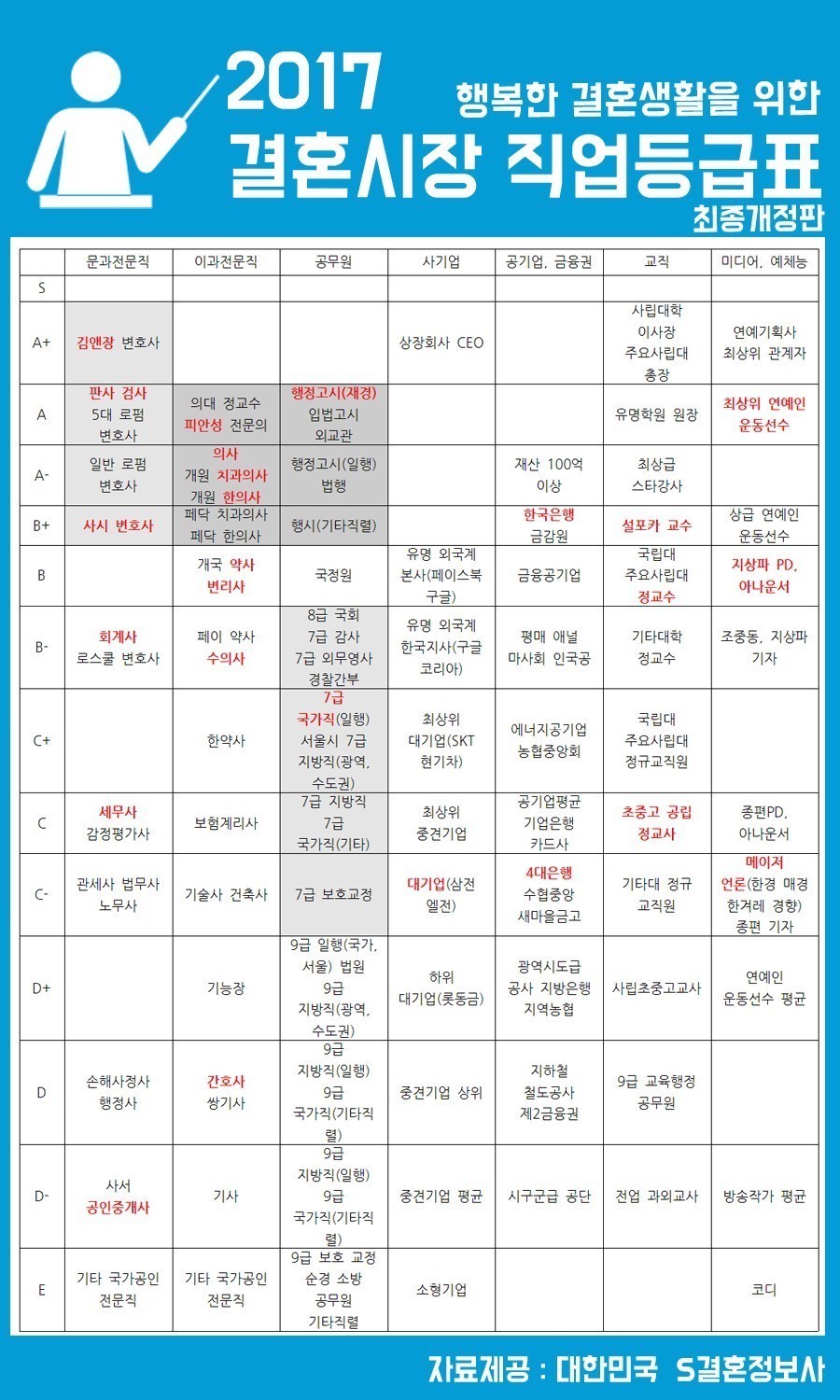 행복한 결혼생활을 위한 2017 결혼시장 직업등급표.jpg | 인스티즈