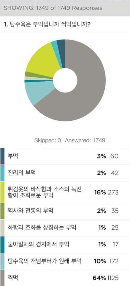 무려 4천명을 대상으로 한 부먹vs.찍먹 선호도 조사 | 인스티즈