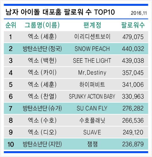 남자 여자 아이돌 대포홈 팔로워수 탑10 | 인스티즈