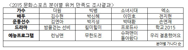 중국 유커들이 직접 뽑은 한국을 대표하는 아이콘들.jpg 역시 한류가 대단 ㄷㄷㄷㄷ | 인스티즈