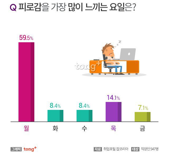 직장인들이 가장 피곤해하는 요일.jpg | 인스티즈