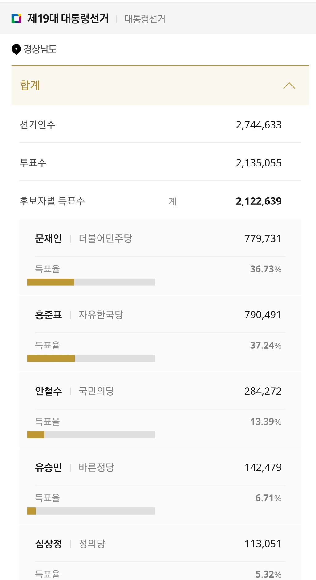 지난 대선때도 꿀잼이었던 경상남도.jpg | 인스티즈