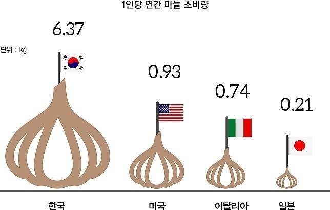 한국인보고 마늘냄새난다고 하는 이유 | 인스티즈
