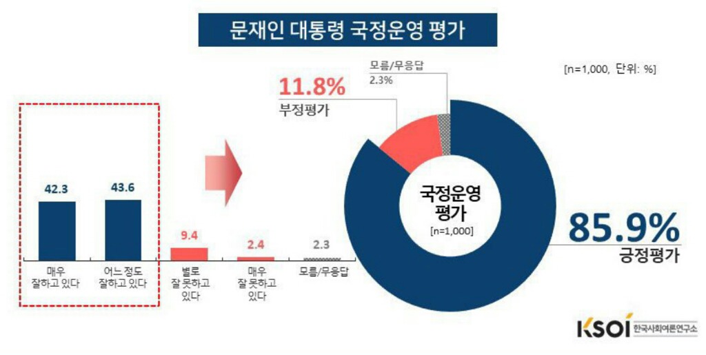 문재인 대통령 국정 운영평가 7월에 비해 하락! | 인스티즈