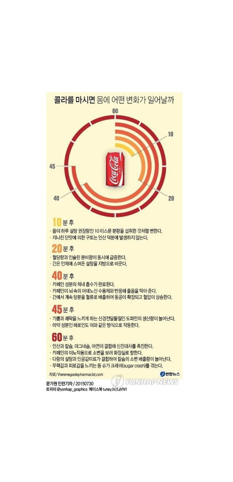 콜라를 마시면 우리몸에 일어나는 변화 | 인스티즈