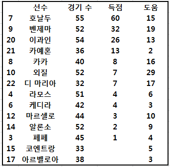공격적으로 너무나도 이상향에 가까웠던 11/12시즌 전설의 팀 공격포인트 | 인스티즈