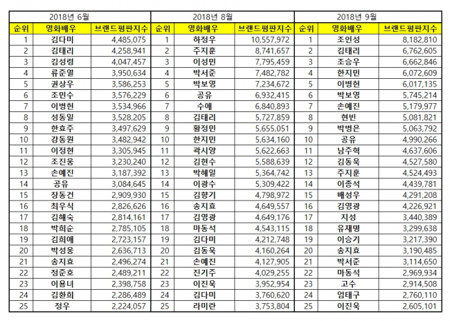 [영화배우브랜드평판2018년9월빅데이터] 1위 조인성, 2위 김태리, 3위 조승우 | 인스티즈