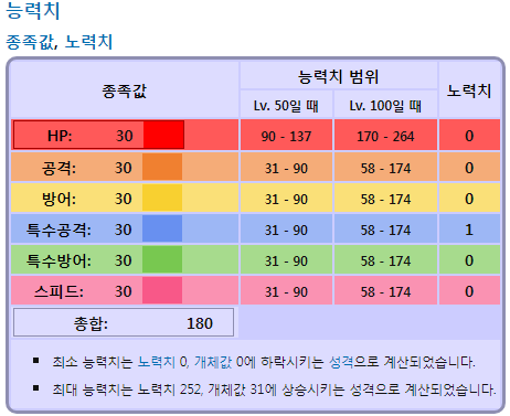 포켓몬스터에서 가장 약한 포켓몬은? | 인스티즈