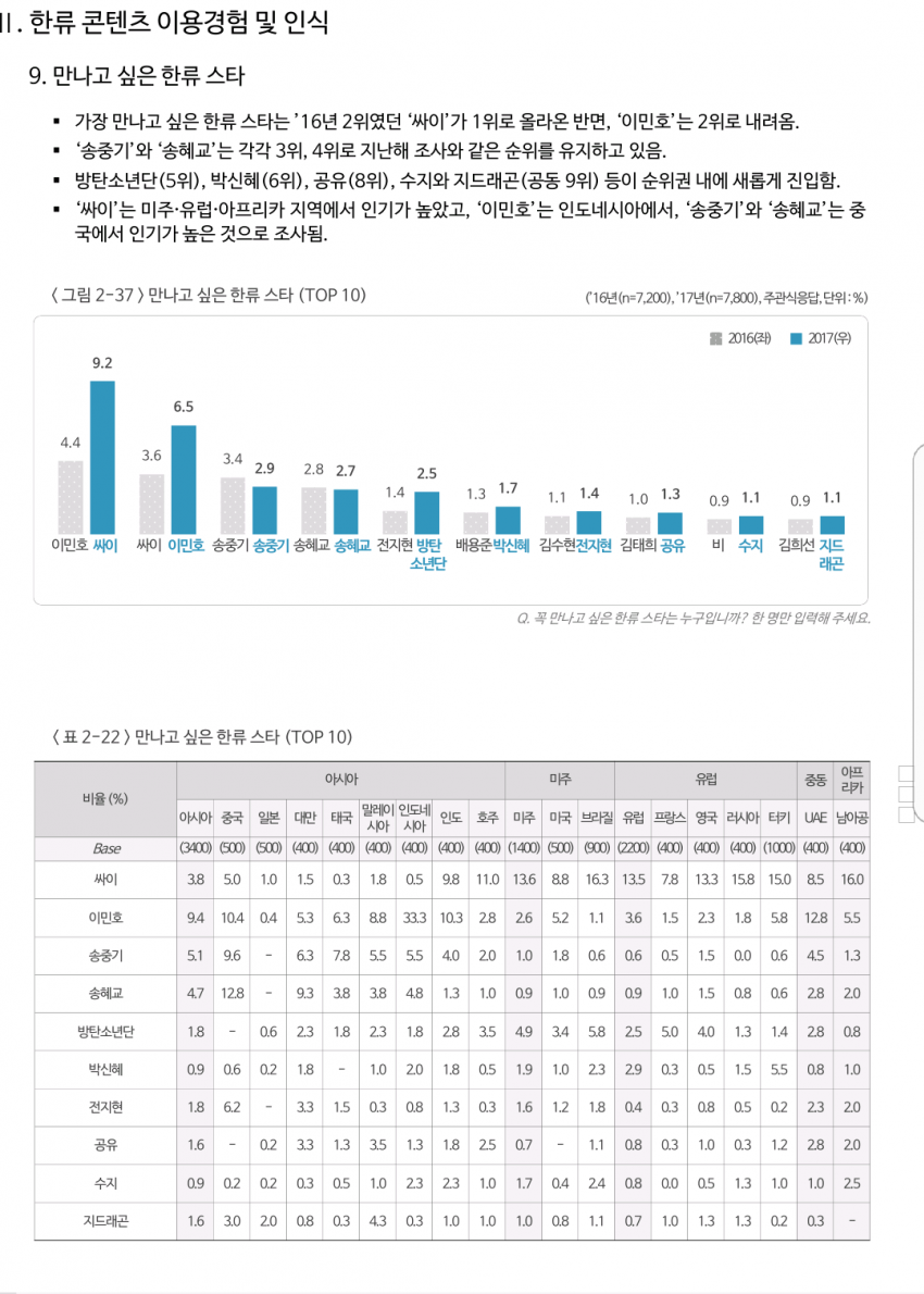 해외 16개국에서 조사한 한류스타 top10 | 인스티즈