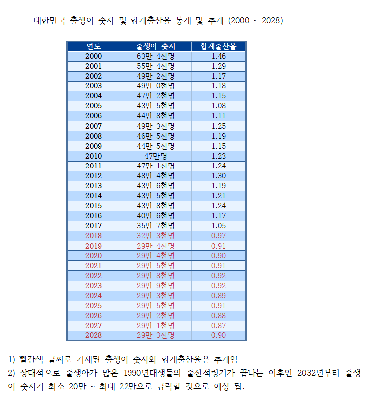 약 30 출산율 예측... 대한민국 멸망 확정...JPG | 인스티즈