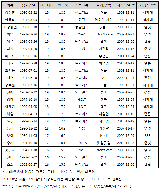 한국 나이로 10대에 대상가수가 된 아이돌 리스트.JPG | 인스티즈