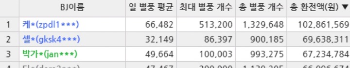 아프리카 TV 인기 비제이들 총 월수입 모음 사업가 수준 | 인스티즈