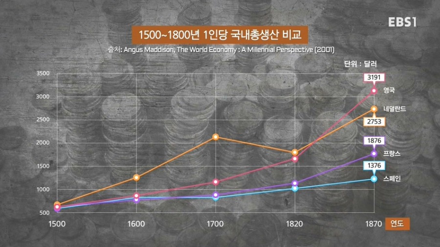 17세기 세계 제1의 경제대국이었다는 네덜란드.JPG | 인스티즈