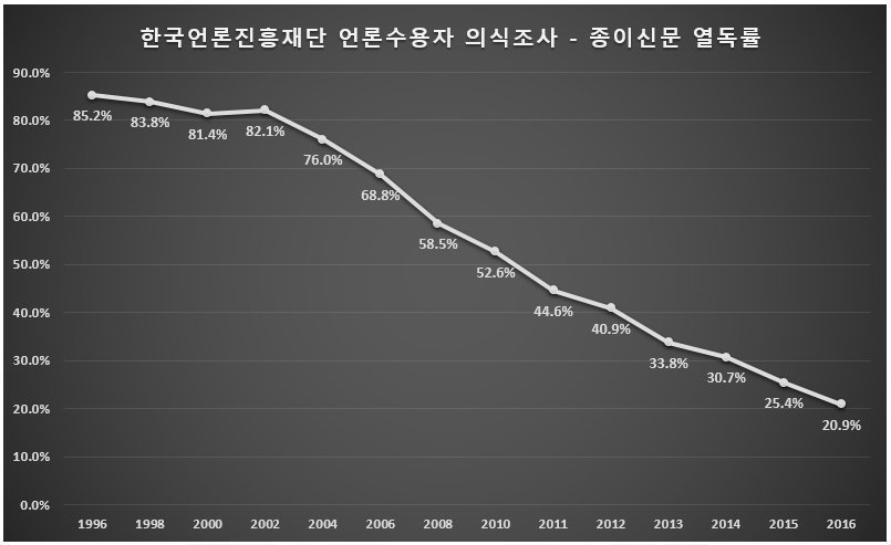 1996년~2016년 종이신문 열독율 | 인스티즈