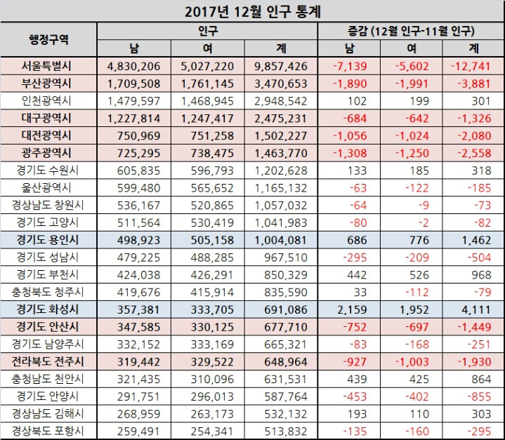 17년 12월 전국 주요도시 및 대전 천안 청주 세종 인구변동 | 인스티즈